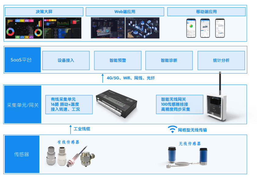 因聯水泥預測性維護架構