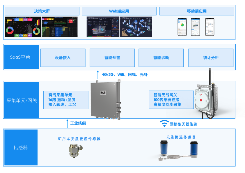 因聯煤炭預測性維護架構