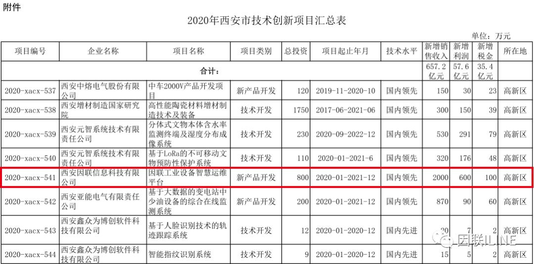 喜訊！ 因聯科技成功入選2020年西安市技術創新項目